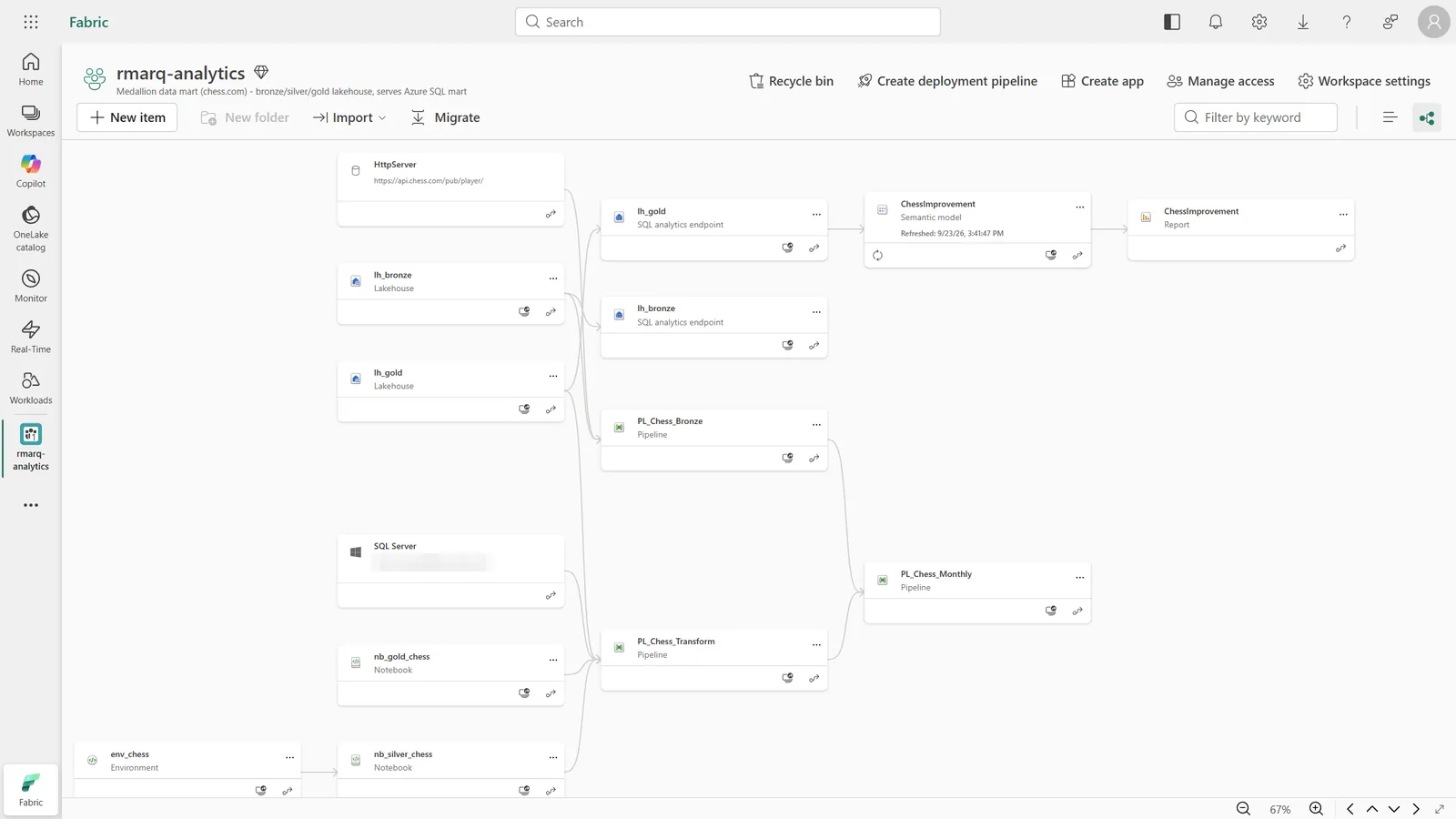 Microsoft Fabric workspace lineage: connections, lakehouses, pipelines, notebooks, semantic model and report