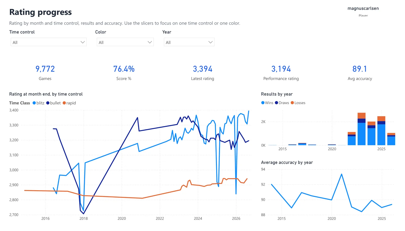 Power BI report page over a Microsoft Fabric lakehouse: rating progress, results by year and accuracy