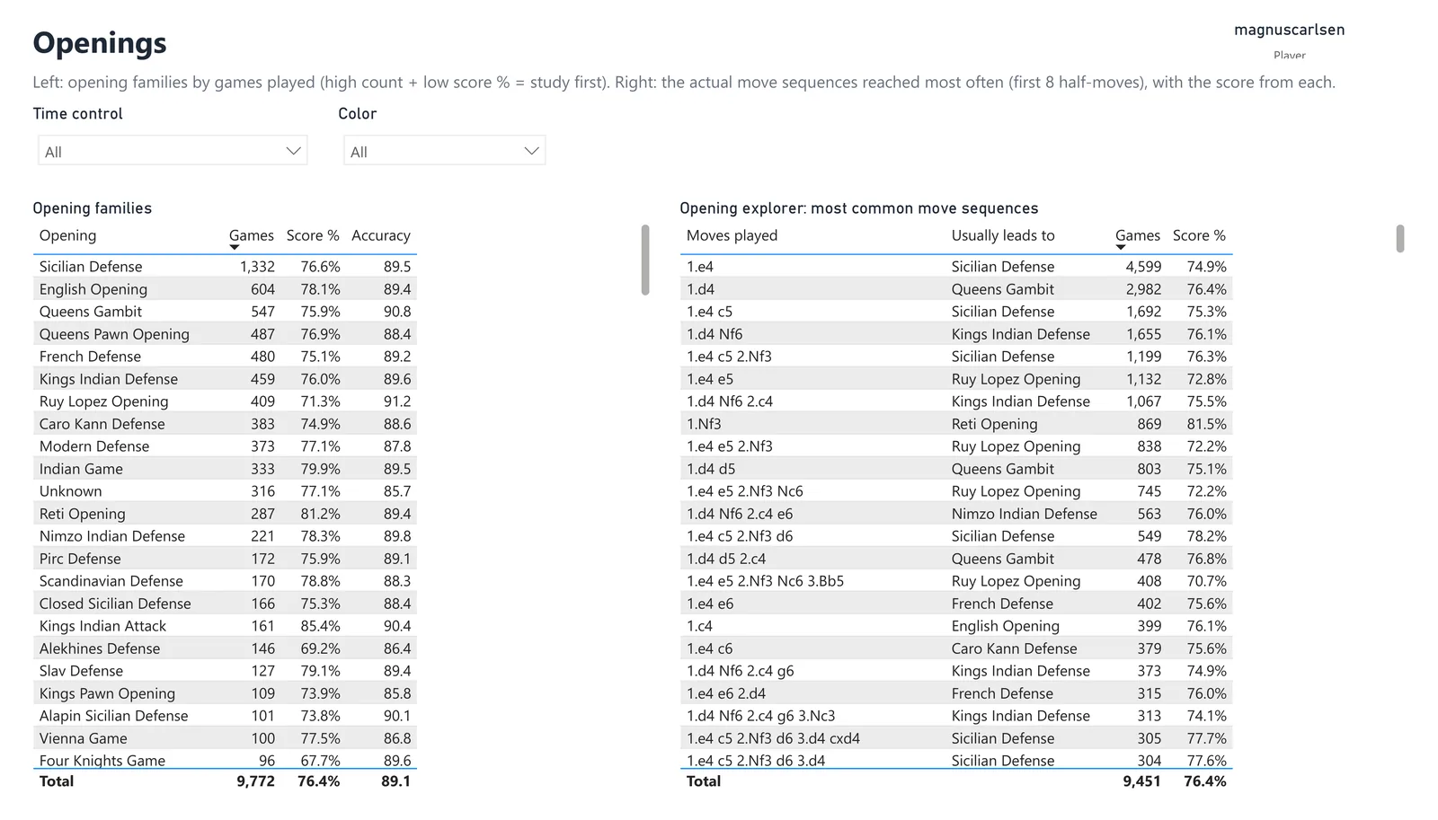 Report page 3: opening families and the most common move sequences with scores