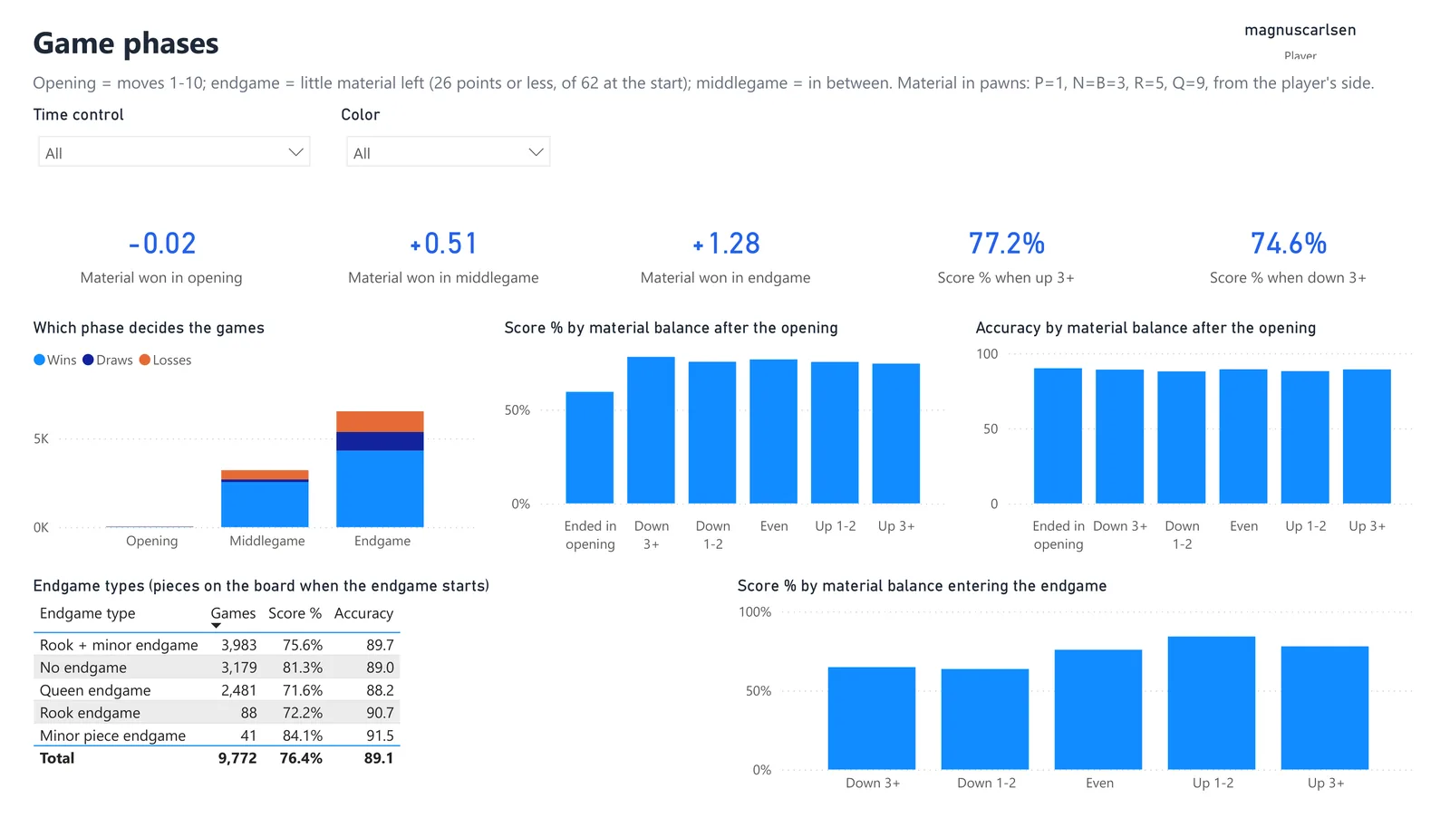Report page 4: material by game phase and score by material balance
